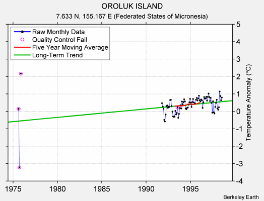 OROLUK ISLAND Raw Mean Temperature