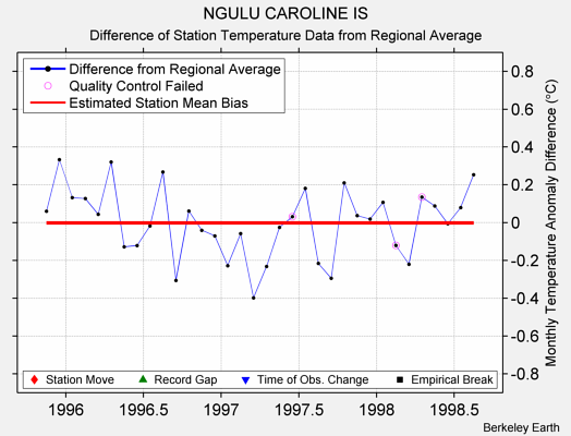 NGULU CAROLINE IS difference from regional expectation