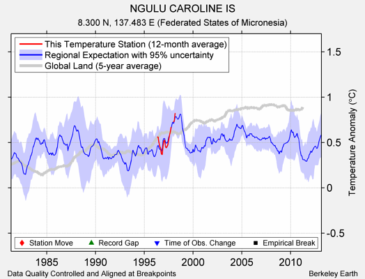 NGULU CAROLINE IS comparison to regional expectation