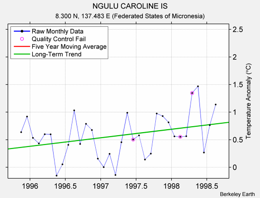 NGULU CAROLINE IS Raw Mean Temperature