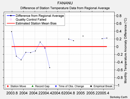 FANANU difference from regional expectation