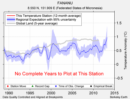 FANANU comparison to regional expectation