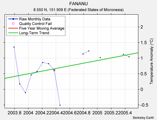 FANANU Raw Mean Temperature