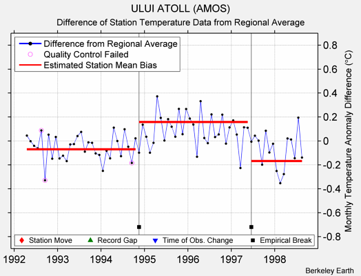 ULUI ATOLL (AMOS) difference from regional expectation