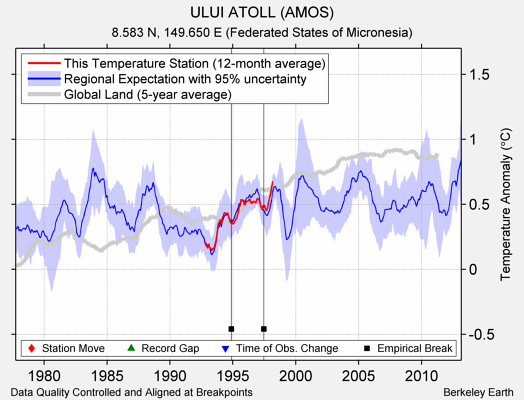 ULUI ATOLL (AMOS) comparison to regional expectation