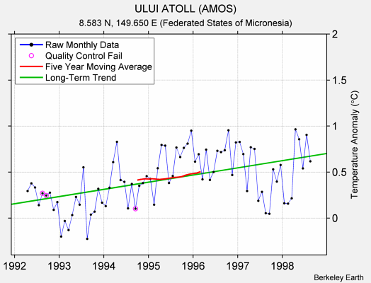 ULUI ATOLL (AMOS) Raw Mean Temperature