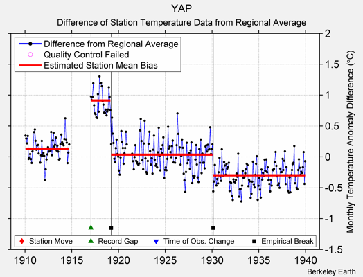 YAP difference from regional expectation