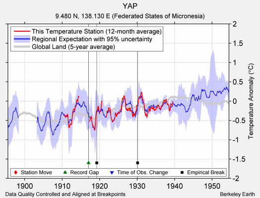 YAP comparison to regional expectation