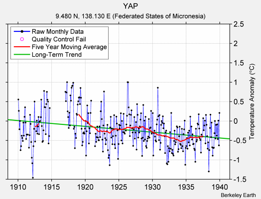 YAP Raw Mean Temperature