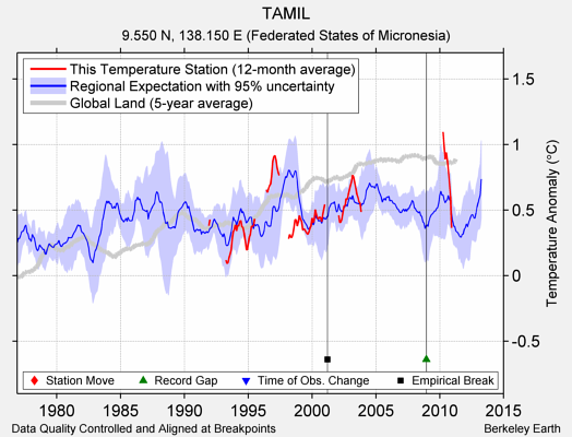 TAMIL comparison to regional expectation