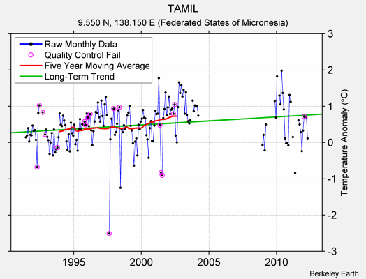 TAMIL Raw Mean Temperature