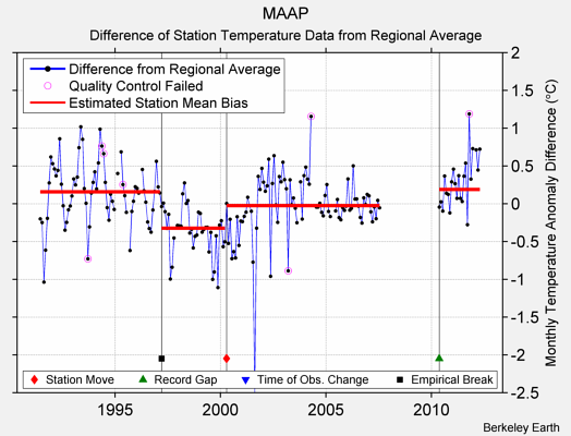 MAAP difference from regional expectation