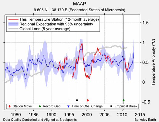 MAAP comparison to regional expectation