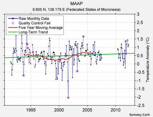 MAAP Raw Mean Temperature