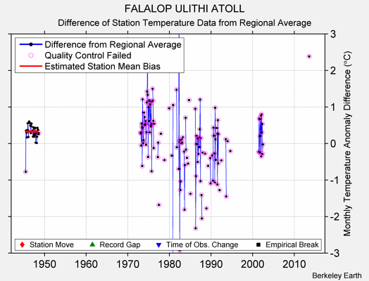 FALALOP ULITHI ATOLL difference from regional expectation