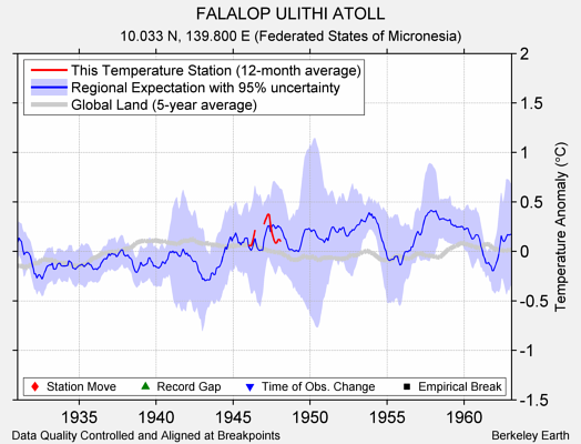 FALALOP ULITHI ATOLL comparison to regional expectation