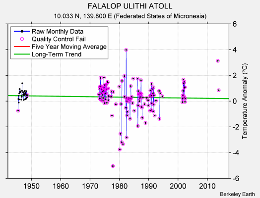 FALALOP ULITHI ATOLL Raw Mean Temperature