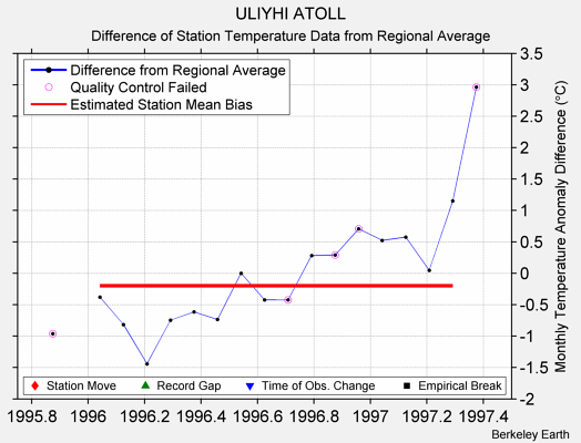 ULIYHI ATOLL difference from regional expectation