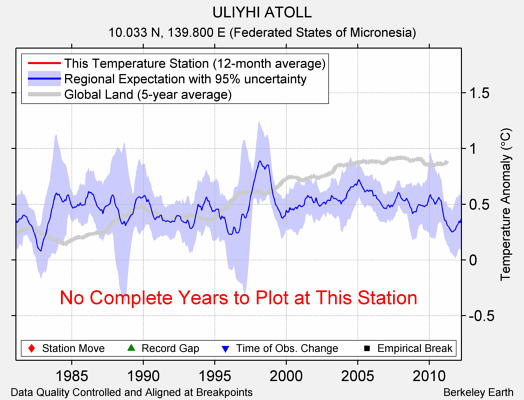 ULIYHI ATOLL comparison to regional expectation