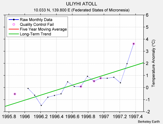 ULIYHI ATOLL Raw Mean Temperature