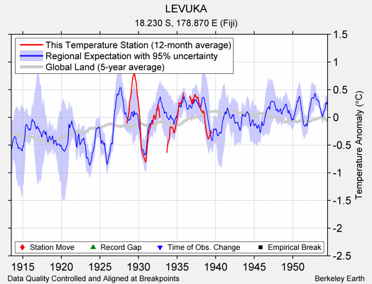 LEVUKA comparison to regional expectation