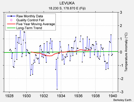 LEVUKA Raw Mean Temperature