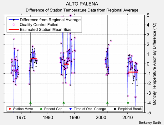 ALTO PALENA difference from regional expectation