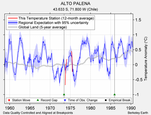 ALTO PALENA comparison to regional expectation