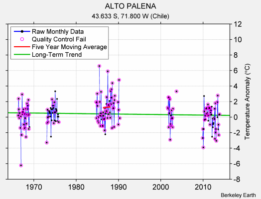 ALTO PALENA Raw Mean Temperature