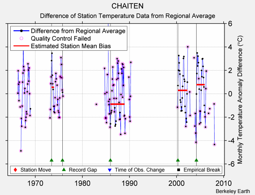 CHAITEN difference from regional expectation