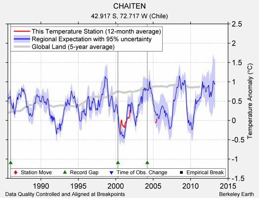 CHAITEN comparison to regional expectation