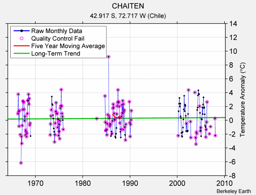 CHAITEN Raw Mean Temperature