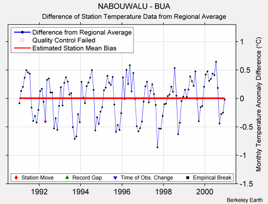 NABOUWALU - BUA difference from regional expectation