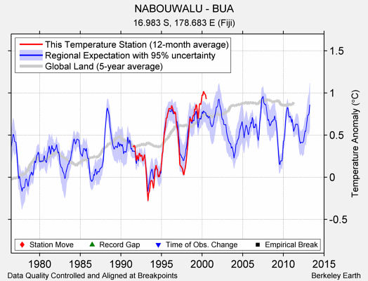 NABOUWALU - BUA comparison to regional expectation