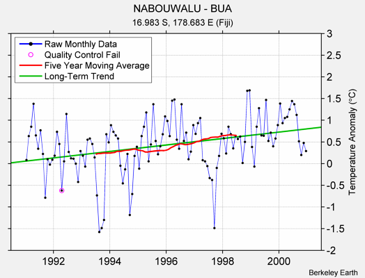 NABOUWALU - BUA Raw Mean Temperature