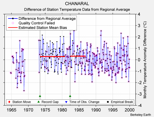 CHANARAL difference from regional expectation