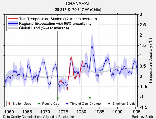 CHANARAL comparison to regional expectation