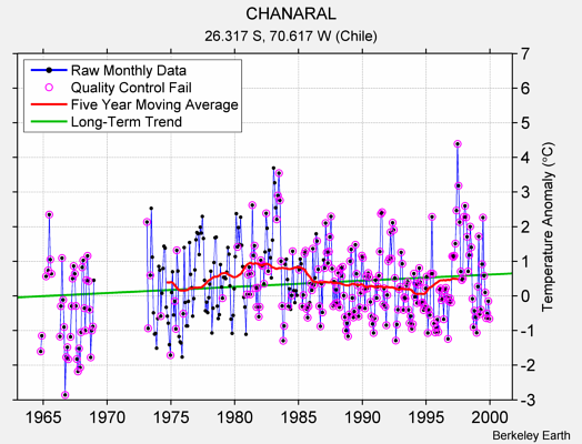 CHANARAL Raw Mean Temperature