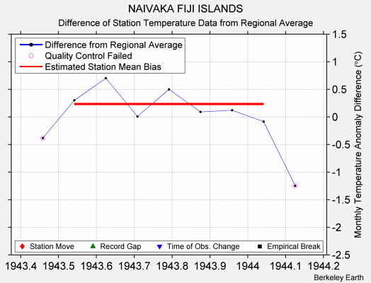 NAIVAKA FIJI ISLANDS difference from regional expectation