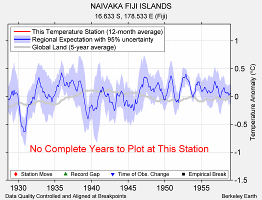 NAIVAKA FIJI ISLANDS comparison to regional expectation