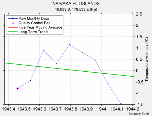 NAIVAKA FIJI ISLANDS Raw Mean Temperature