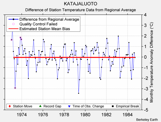 KATAJALUOTO difference from regional expectation