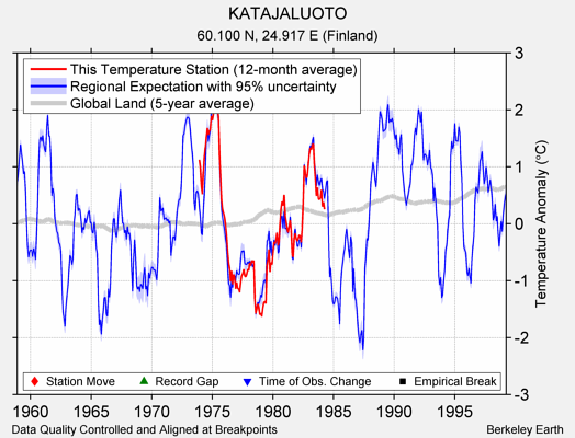 KATAJALUOTO comparison to regional expectation