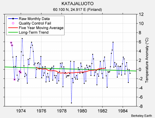 KATAJALUOTO Raw Mean Temperature