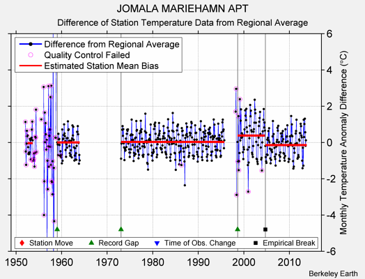 JOMALA MARIEHAMN APT difference from regional expectation