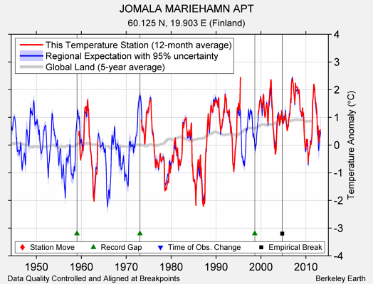 JOMALA MARIEHAMN APT comparison to regional expectation