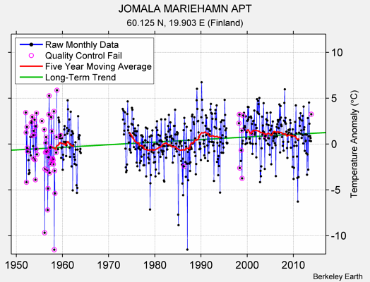 JOMALA MARIEHAMN APT Raw Mean Temperature