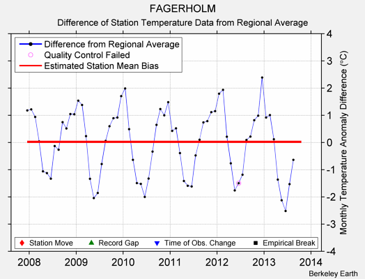 FAGERHOLM difference from regional expectation