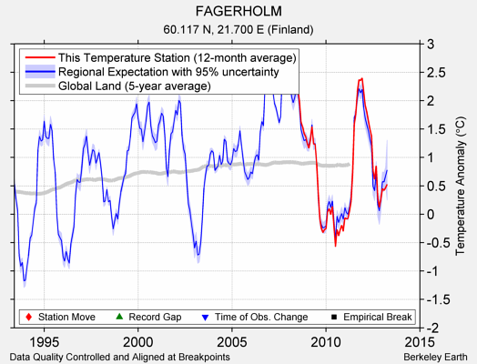 FAGERHOLM comparison to regional expectation