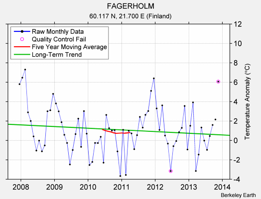 FAGERHOLM Raw Mean Temperature